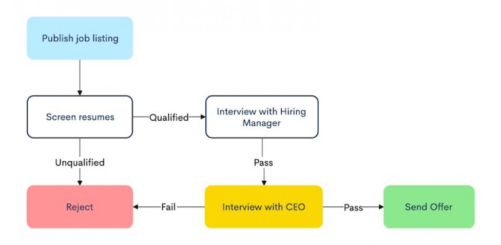 diagramas de flujo del proceso de resolución de problemas