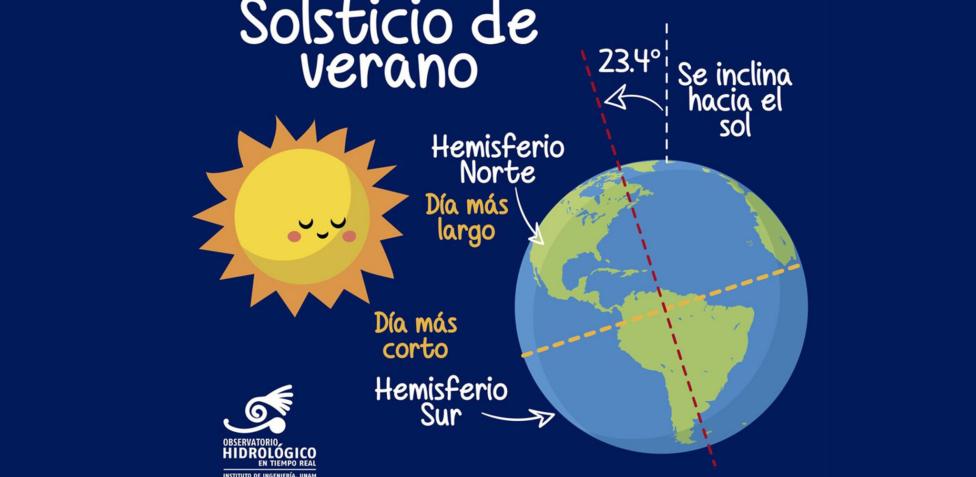 Solsticio de verano 2023: ¿qué es y cuándo empieza en México?