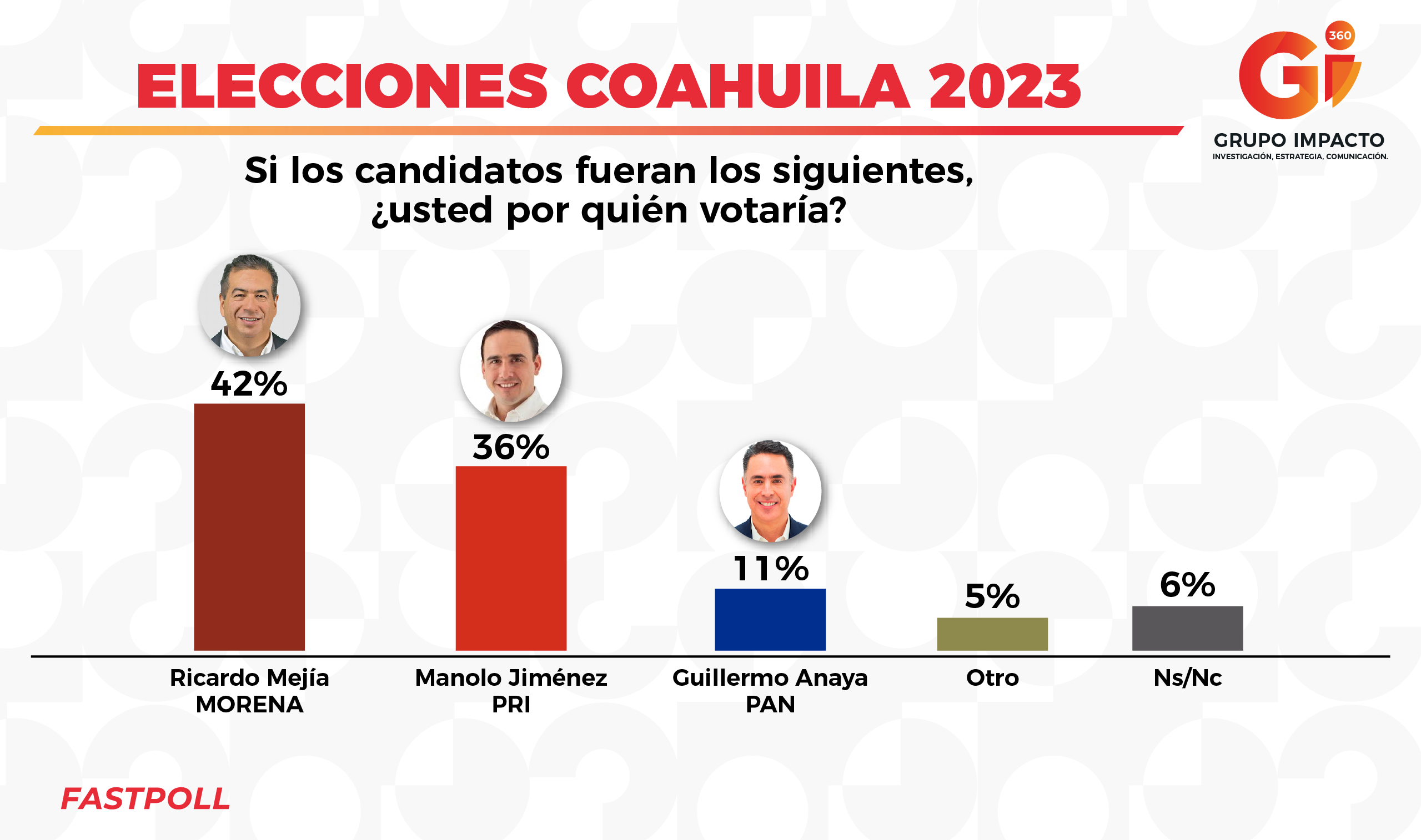 Morena se perfila para ganar la gubernatura en Coahuila en 2023